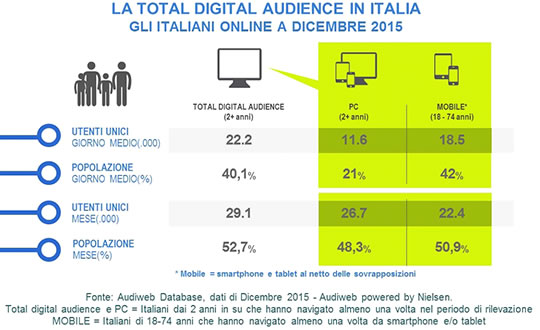 La total digital audience di dicembre 2015 e il nuovo report sulla diffusione di Internet in Italia