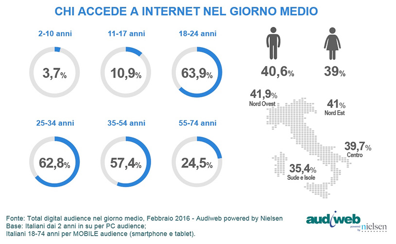 chi_accede_internet