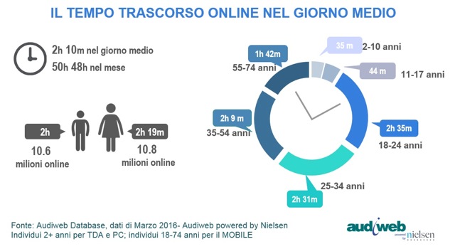 TotalDigitalAudience_demografici_marzo2016