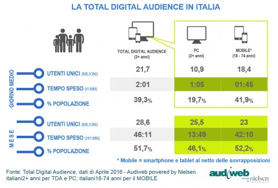 La total digital audience del mese di aprile 2016