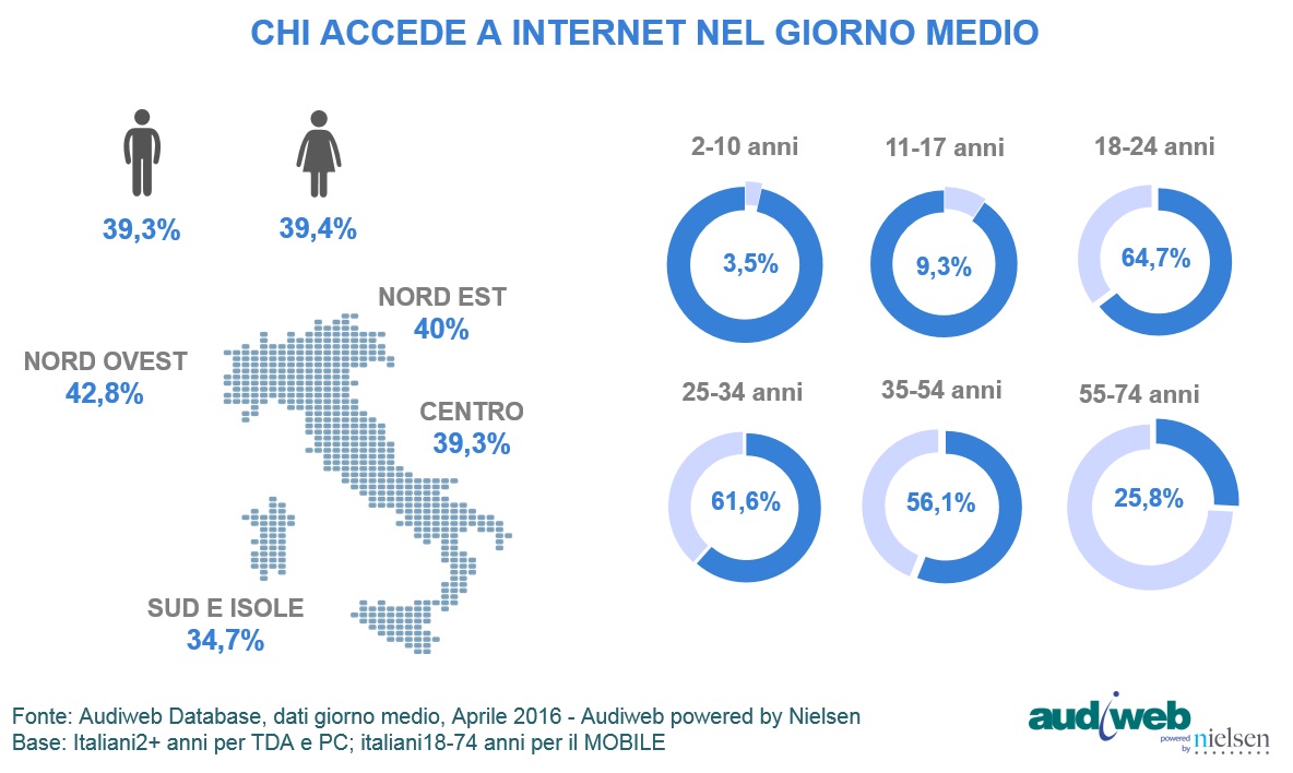 TotalDigitalAudience_profilo_utenti_aprile2016