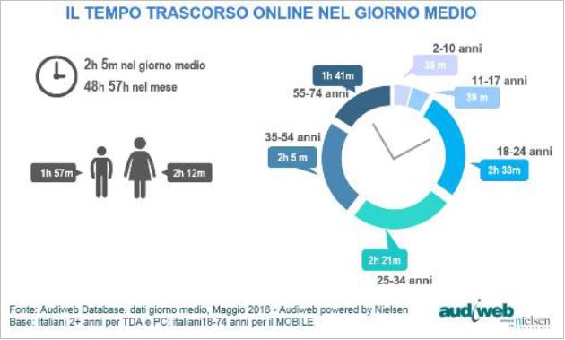 fTempo online nel giorno medio audiweb oto3