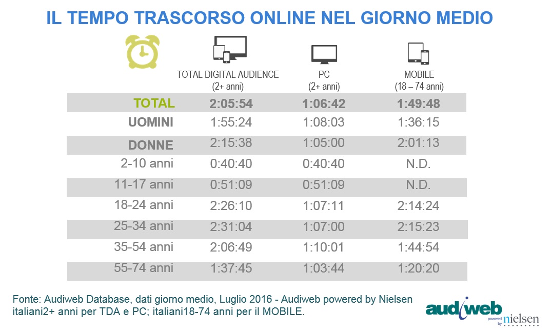 totaldigitalaudience_tempospeso_luglio2016