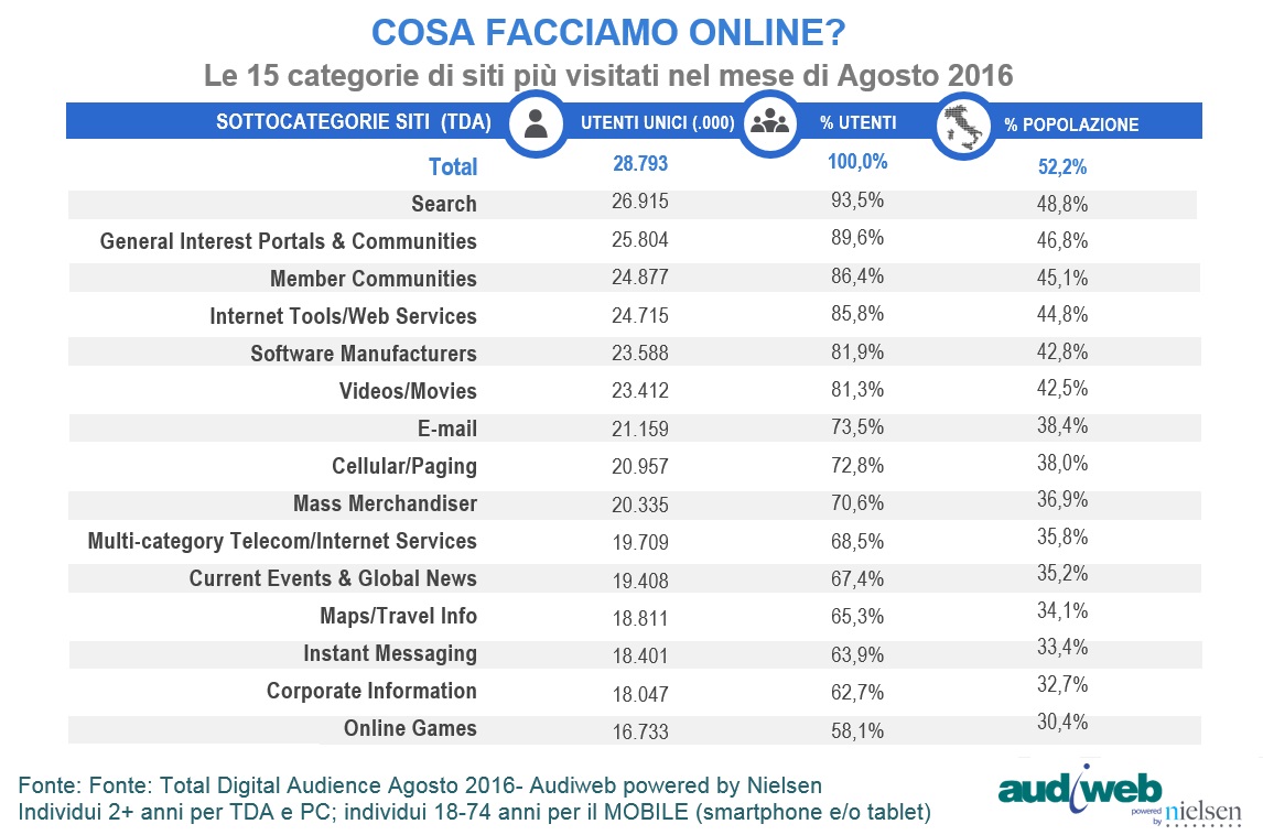 totaldigitalaudience_categorie_agosto_2016