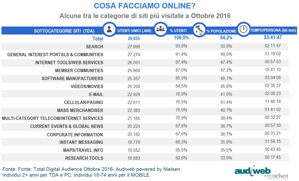 total-digital-audience-consumi-ottobre-2016
