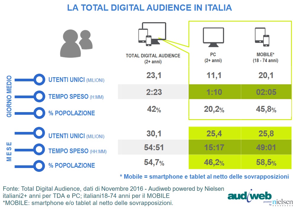 La total digital audience del mese di novembre 2016