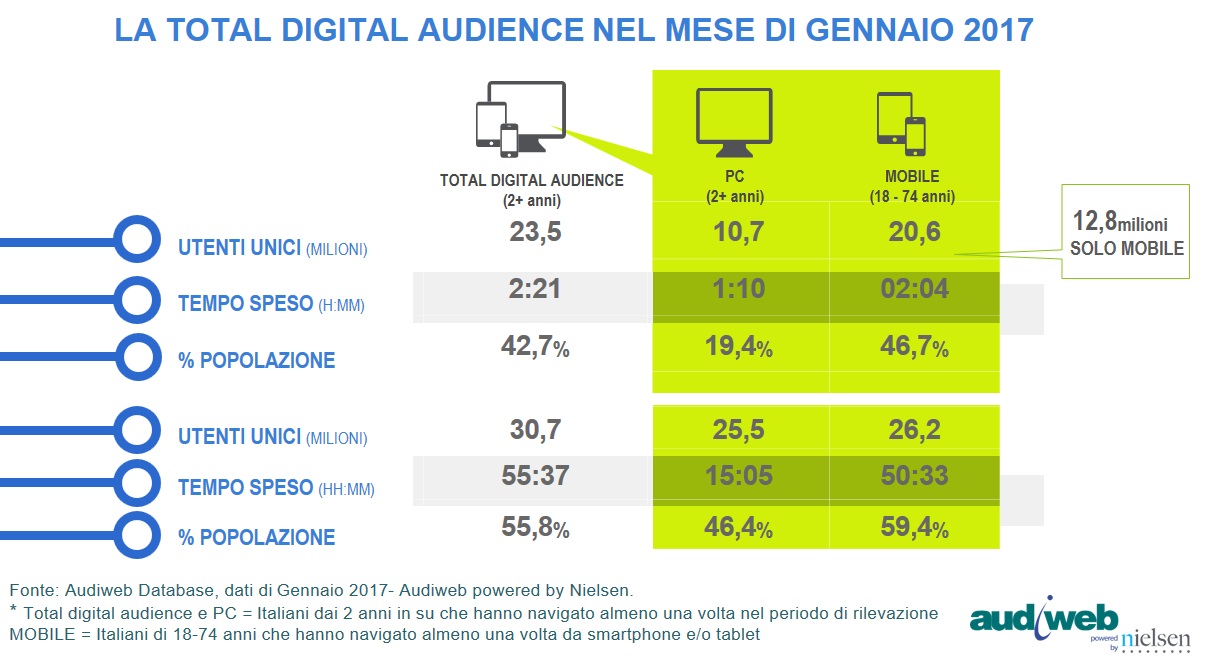 La total digital audience nel mese di gennaio 2017